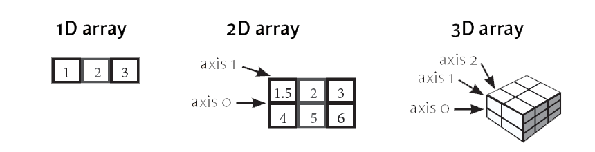 numpy array axis