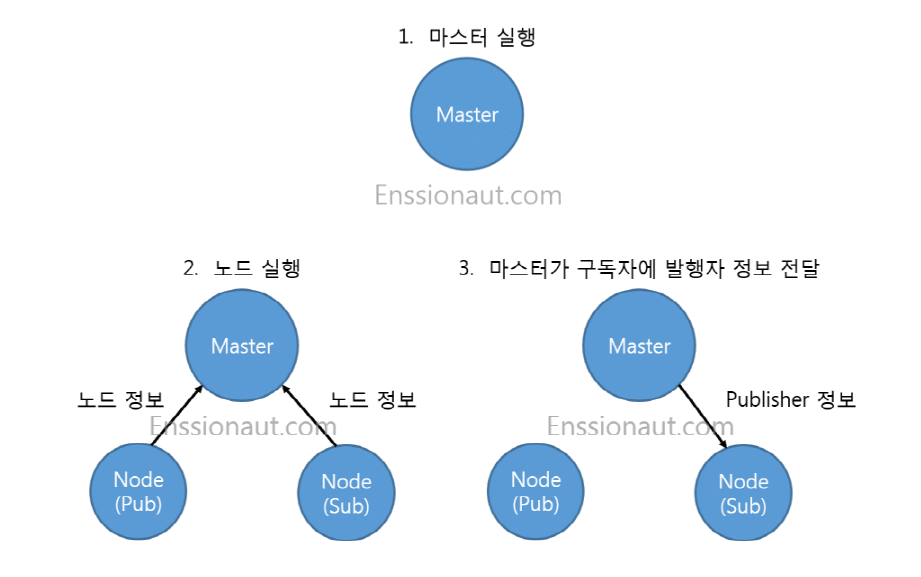 ROS node