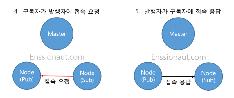 ROS node